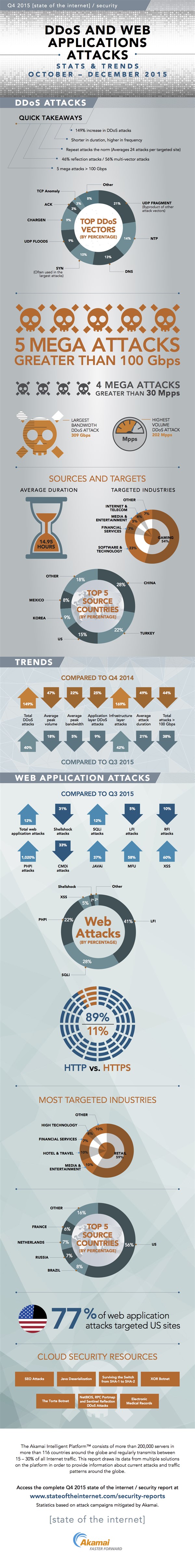 Akamai-Q4-2015-State-of-the-Internet-Security-Infographic