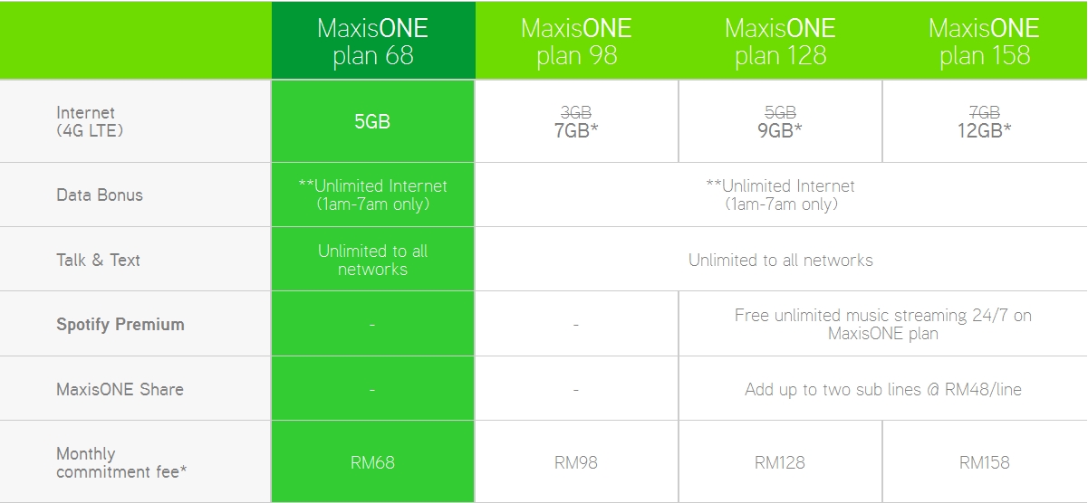 MaxisOne Plan 68- 5GB data , Unlimited Calls & SMS, Burung Hantu 1