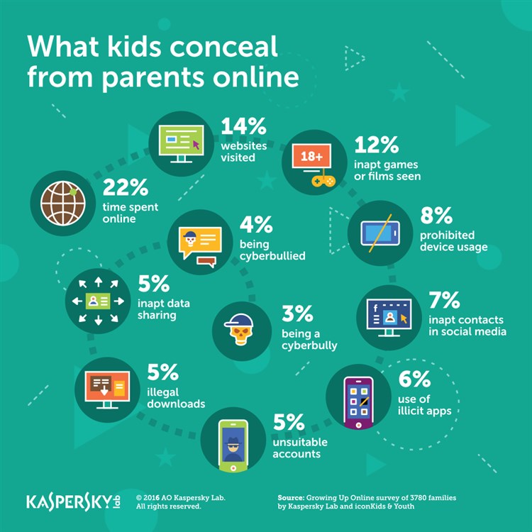 Kaspersky-Lab-Research-Parents-Kids-infographic