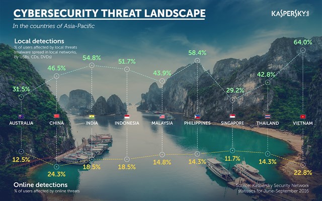 kaspersky-cybersecurity-landscape-countries-2016