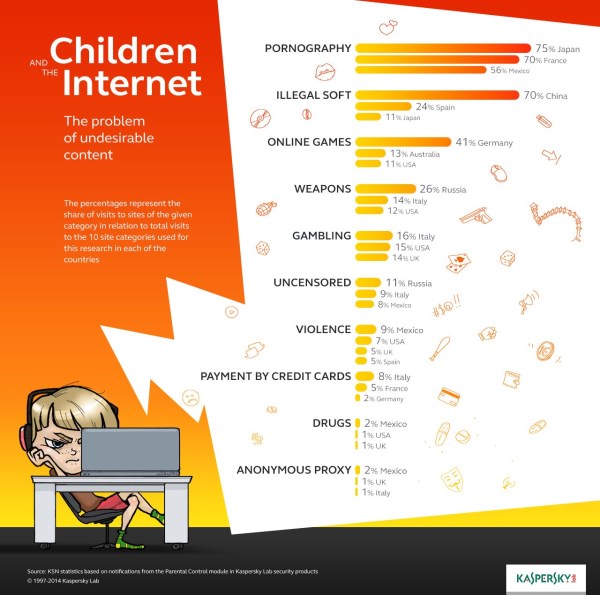 Children & the Internet: the Problem of Undesirable Content 4
