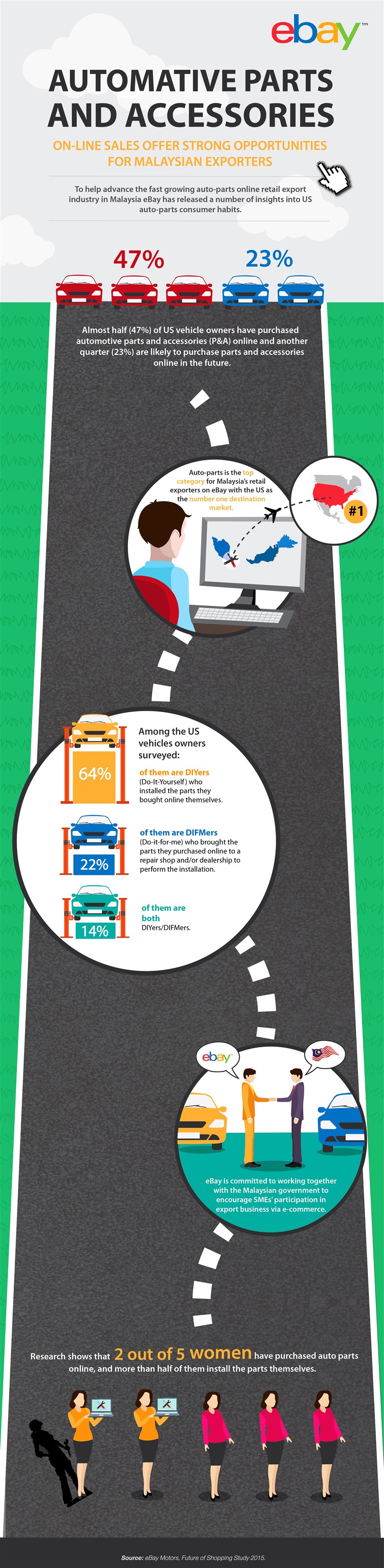 ebay_infographic_Malaysia Auto-Parts Industry