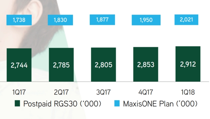Did Maxis lie about its MaxisONE plan Subscriber Base? 2