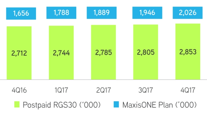 Did Maxis lie about its MaxisONE plan Subscriber Base? 1