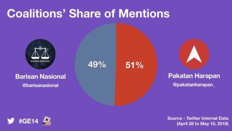 Record- Over 7.3 Million #GE14 Tweets During Campaigning Period 1