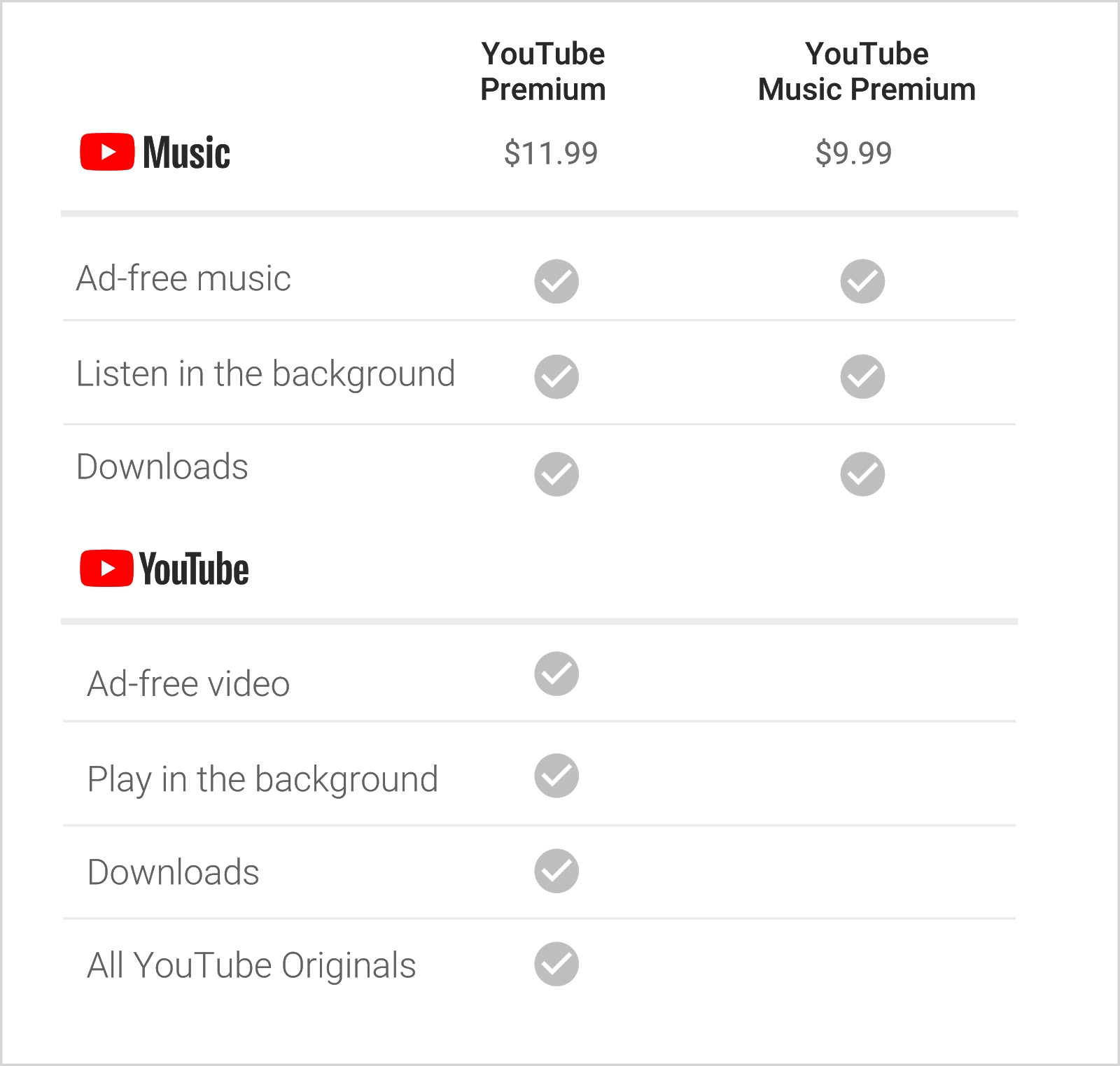 Google offers Youtube Premium & Youtube Music Premium 1