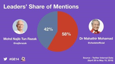 Record- Over 7.3 Million #GE14 Tweets During Campaigning Period 2