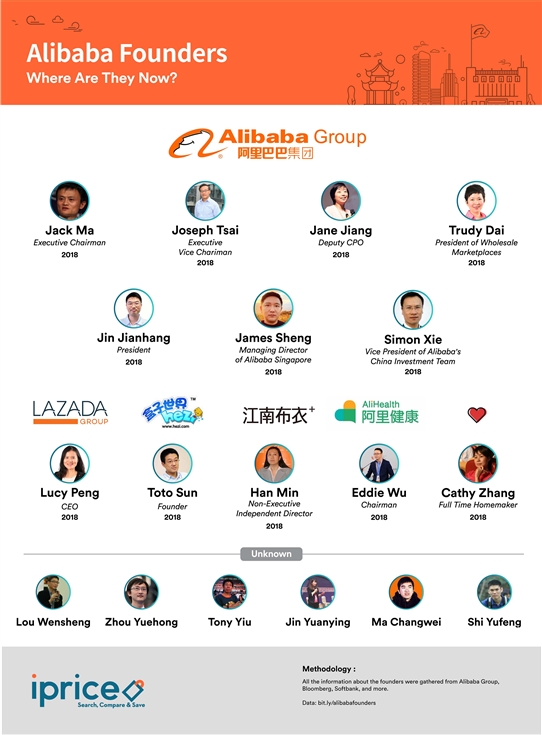 A Brief History of Alibaba Founders -Research by iPrice Group 1