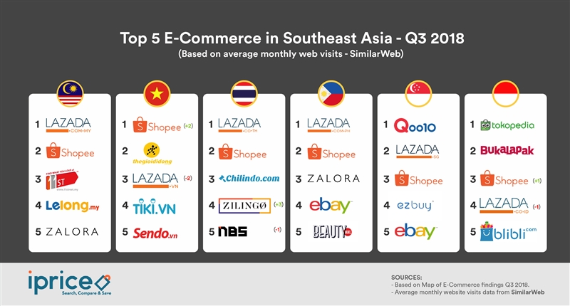 The Most Visited E-commerce Merchants in Malaysia- iPrice 1