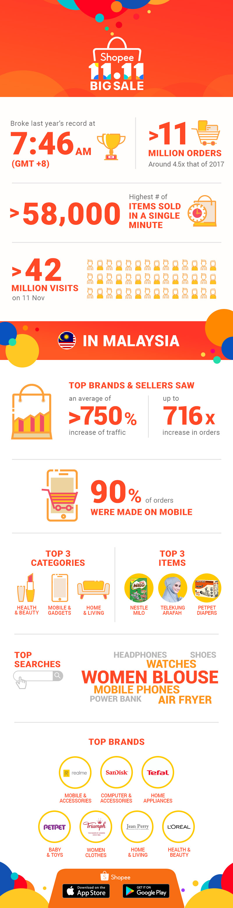 Shopee achieves over 11 million 11.11 orders in 24 hours 1