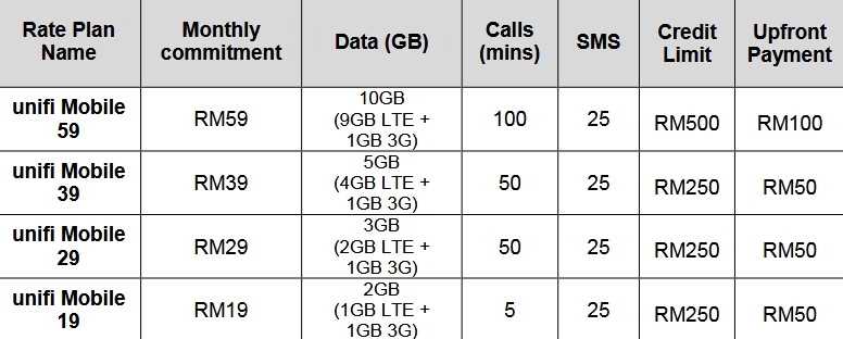The New Unifi Mobile Postpaid Plans From TM Sucks
