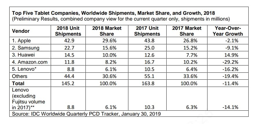 Huawei ranked No.3 in Worldwide Tablets Market Share 2