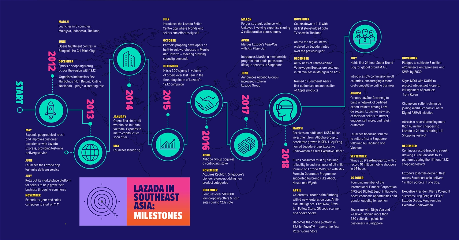Lazada expands reach of international merchants in Southeast Asia 1