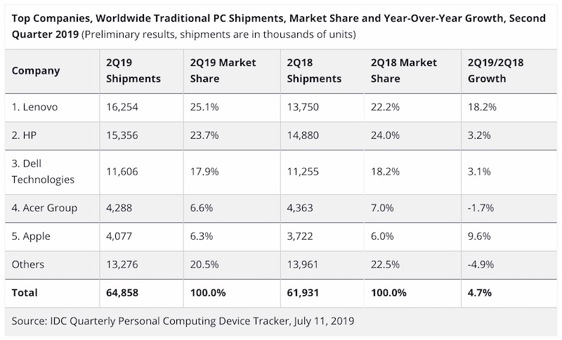 Research Firms Paint Contrasting Pictures of Apple's Mac Shipments in Q2 2019 4