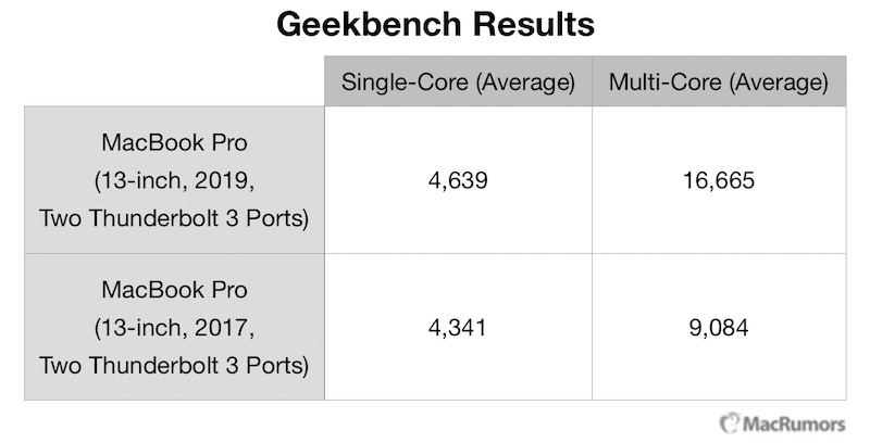 Base 2019 13-Inch MacBook Pro is Up to 83% Faster Than Previous Generation in Benchmarks 2