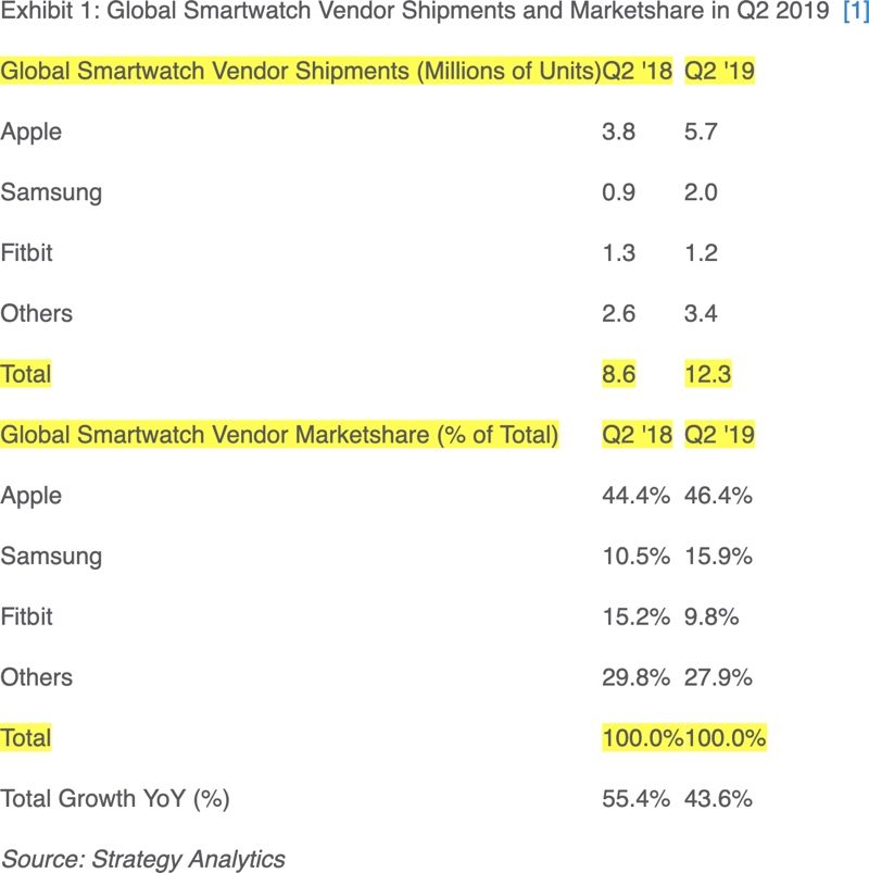 Apple Watch Was Number One Smart Watch in Q2 2019 With an Estimated 5.7M Units Shipped 2
