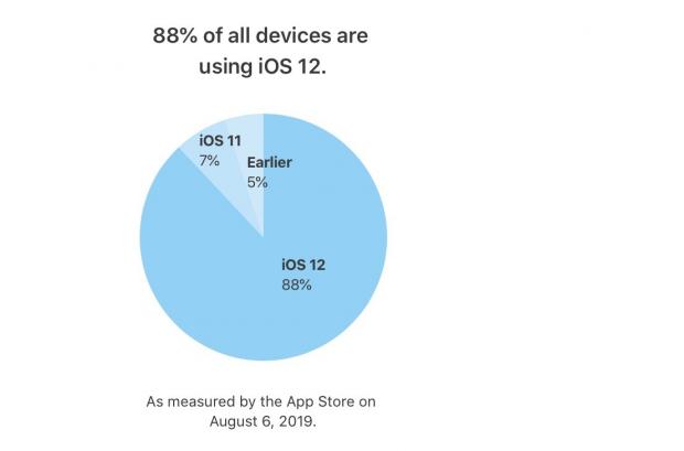 iOS 12 now runs on 88% of all devices