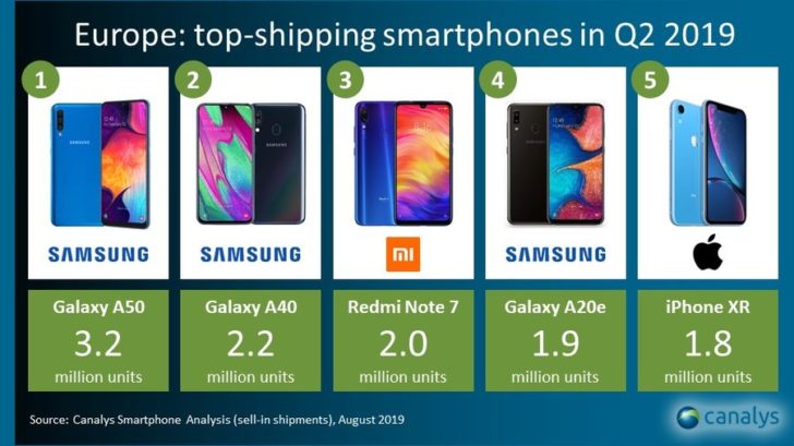 Samsung and Xiaomi capitalize on Huawei's woes to increase smartphone market share in Europe 2