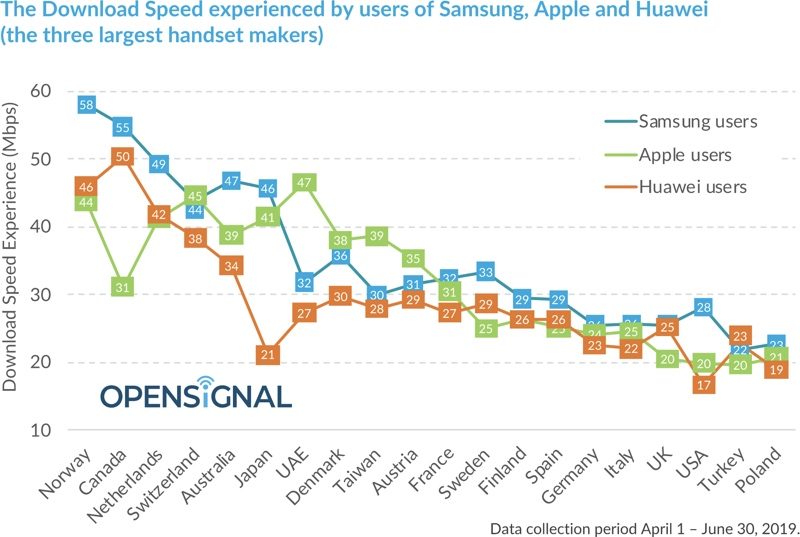 Study Suggests Samsung Users In U.S. See Faster Download Speeds Than Apple iPhone Users on Average 1