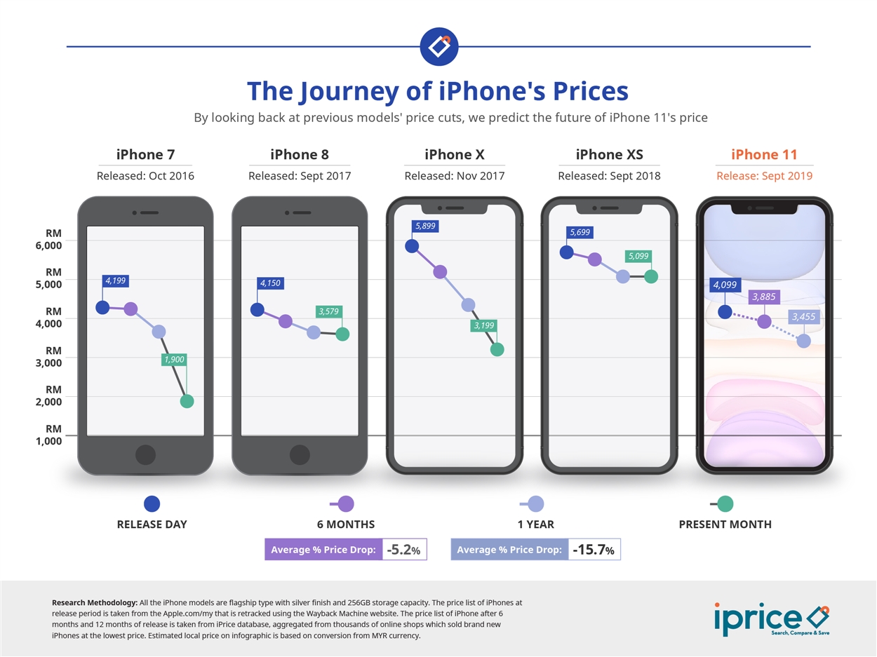 iPrice-Data iPhone 11 One Year Later