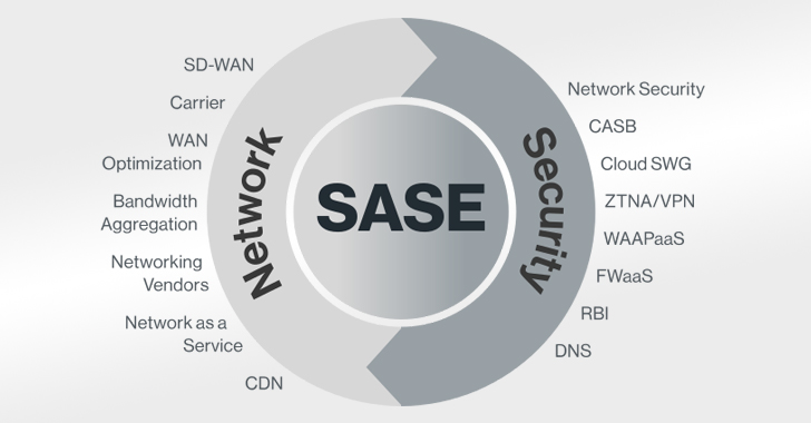 Network Security SASE (secure access service edge)