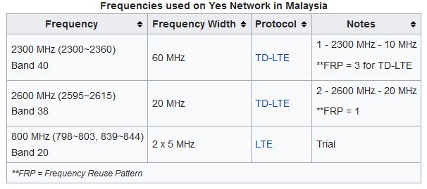 yes-4g-frequency-band-malaysia-wikipedia