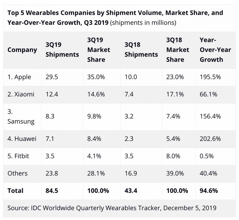IDC: Apple's Wearables Shipments Surged Last Quarter on Popularity of Apple Watch, AirPods, and Beats 2