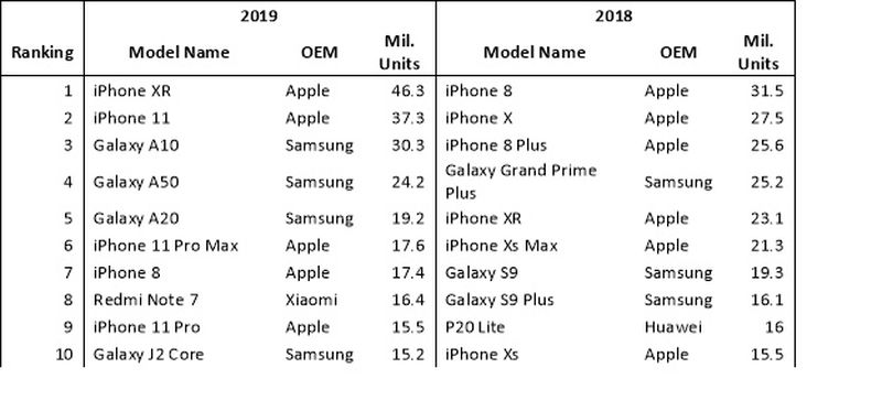 Apple's iPhone XR Was Most Popular Smartphone in 2019 Based on Shipment Estimates 2