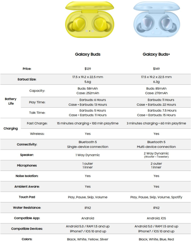 Leak compares upcoming $149 Galaxy Buds+ with $129 Galaxy Buds, spec for spec 2