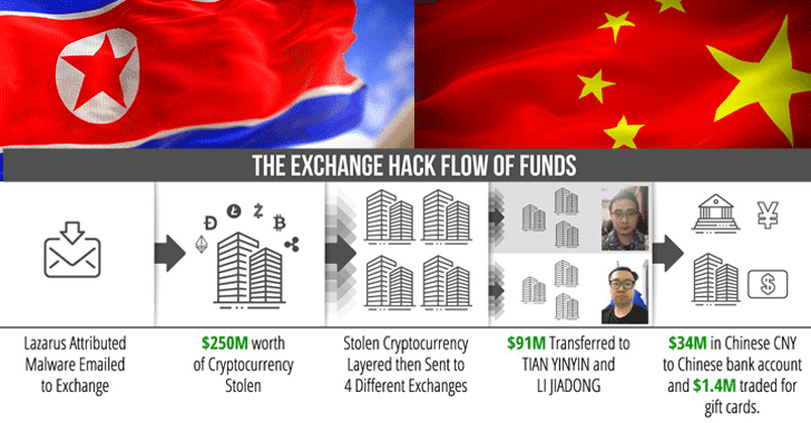 North Korea Hacking Cryptocurrency