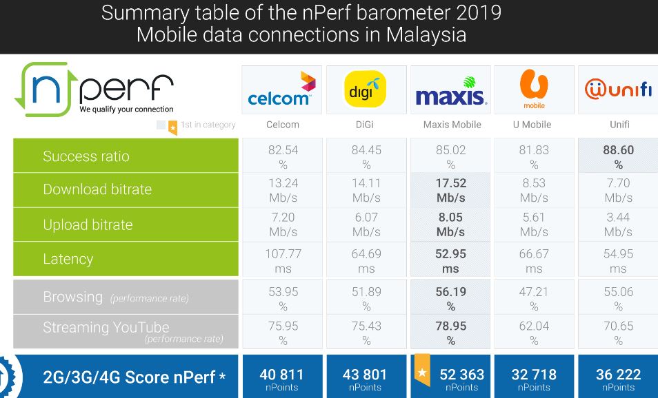 nperf-barometer-2019-mobile-speeds-malaysia