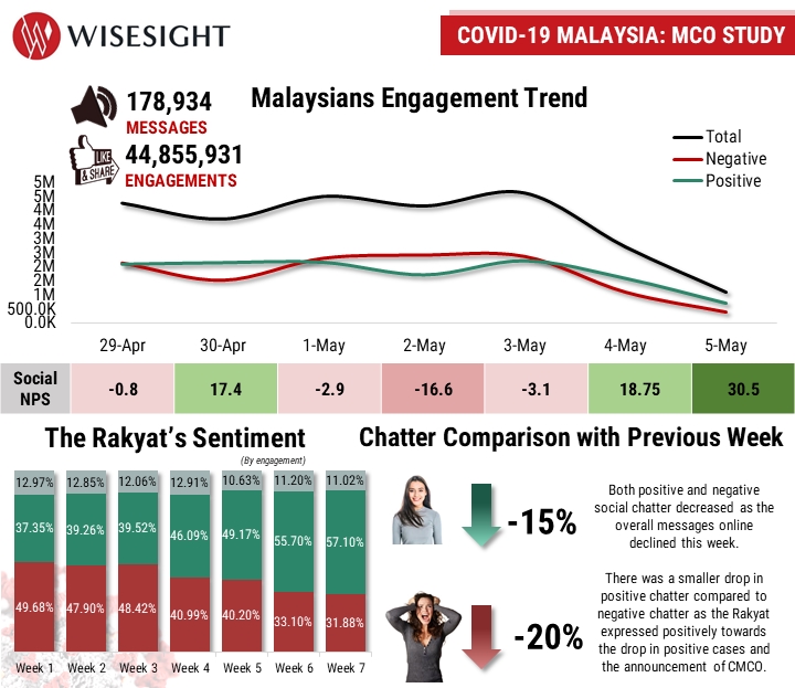 Wisesight-covid19-malaysia-study-week-7-engagement-trend