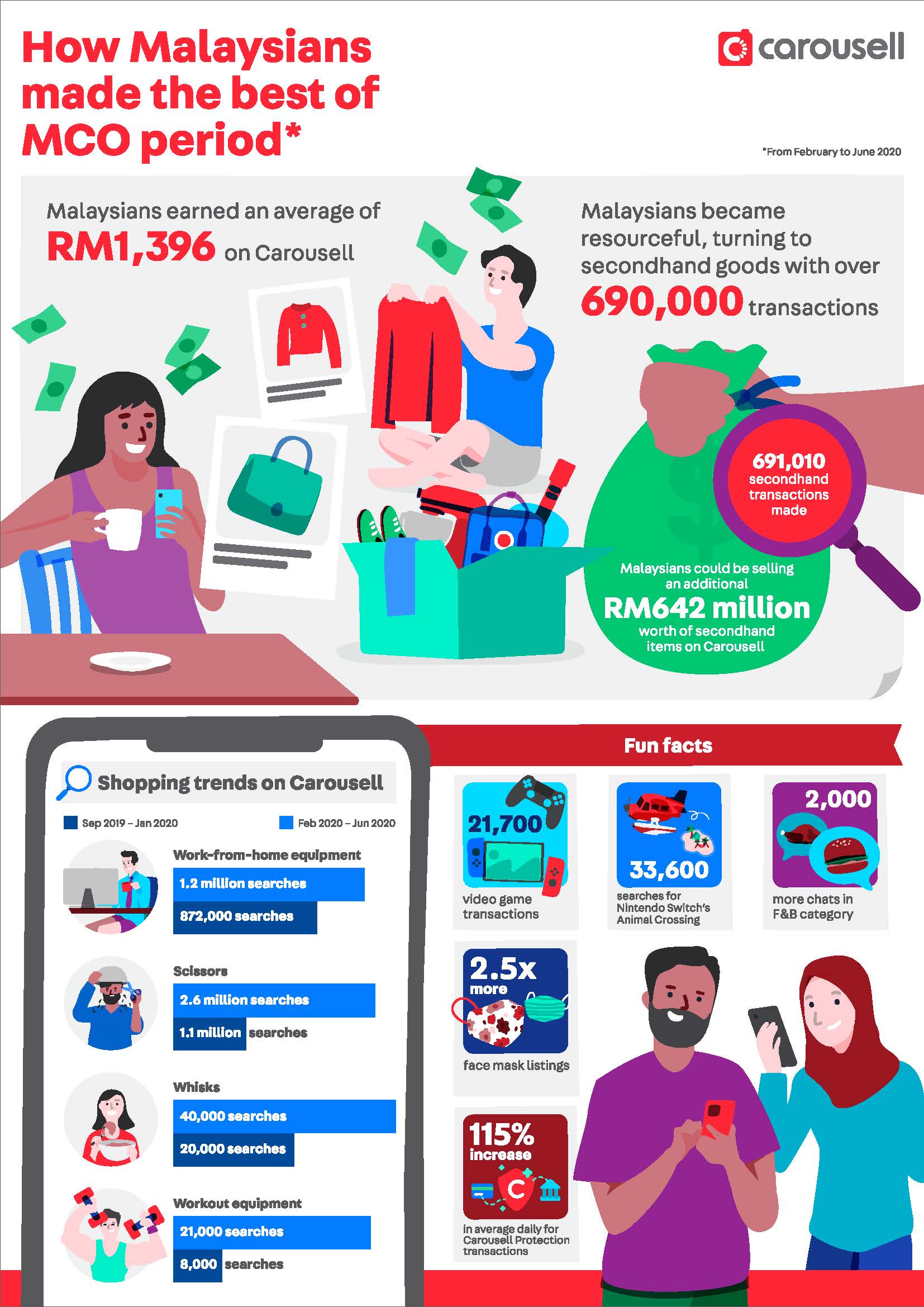 Infographic The Average Malaysian Earned RM1,396 on Carousell