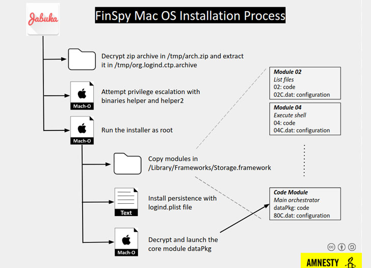 finspy malware for macos hacking