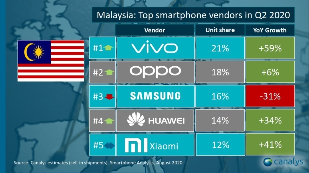 vivo-top-smartphone-shipment-malaysia