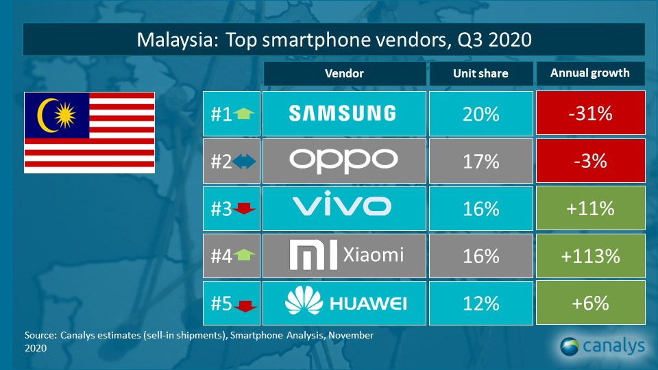 Vivo-rank-Canalys Q3 2020 - Malaysia Top Smartphone Vendors