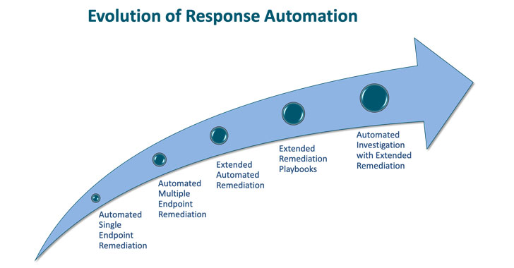 Download the Essential Guide to Response Automation 3