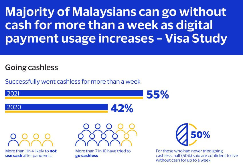 Visa Study digital payment Malaysia 2022