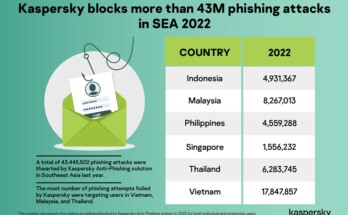 Kaspersky blocks more than 43M phishing attacks in SEA 2022_v3-02