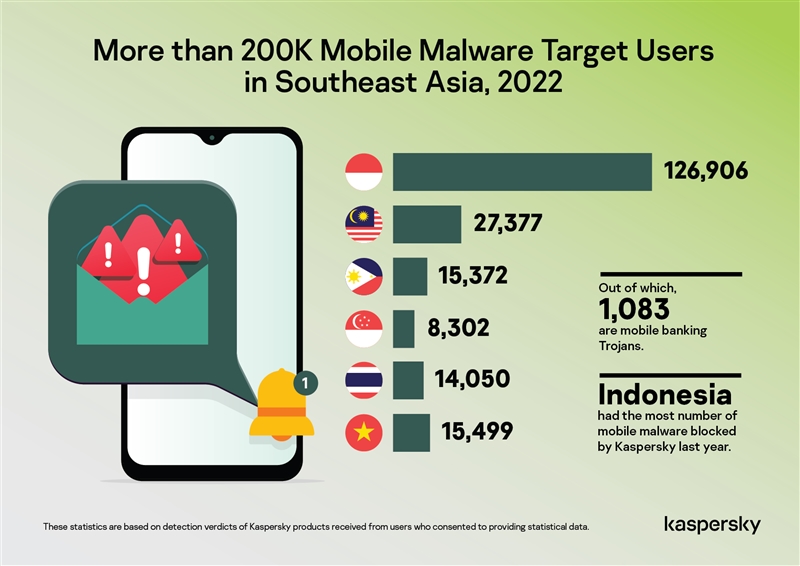 Kaspersky Mobile Malware Target Users in Southeast Asia 2022