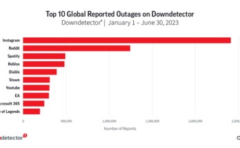 downdetector Top 10 Largest Internet Outages of the First Half of 2023