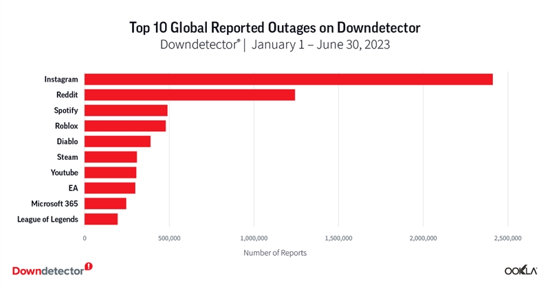 downdetector Top 10 Largest Internet Outages of the First Half of 2023