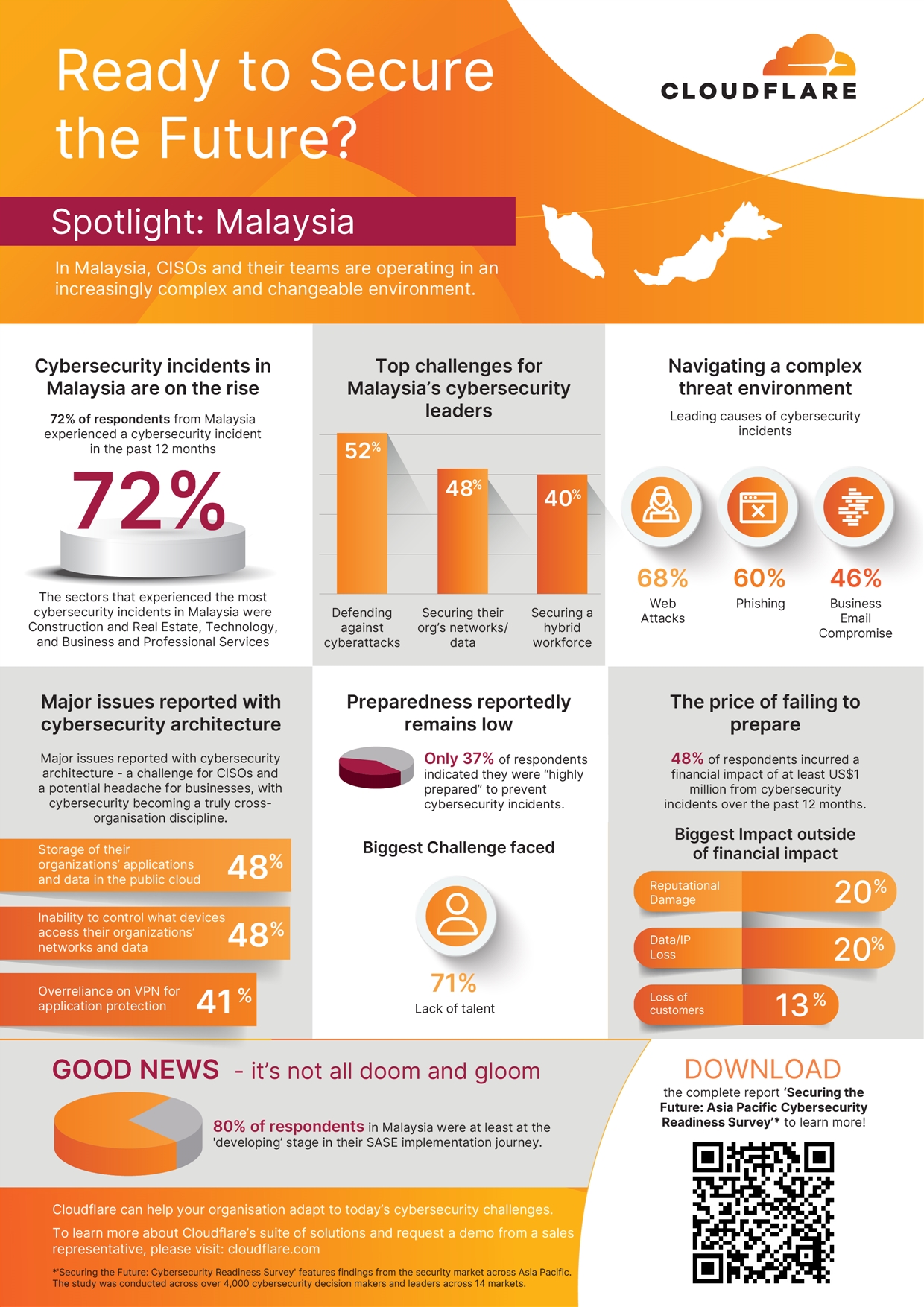 Malaysia Infographic-Cloudflare Cybersecurity Readiness Survey 2023