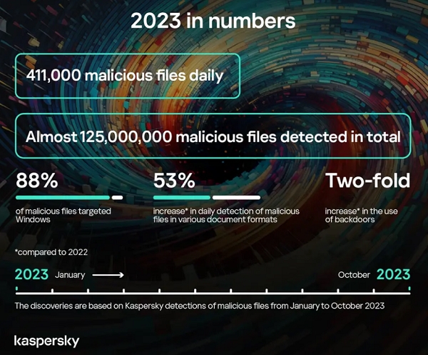 Kaspersky Security Bulletin Statistics of the Year Report 2023